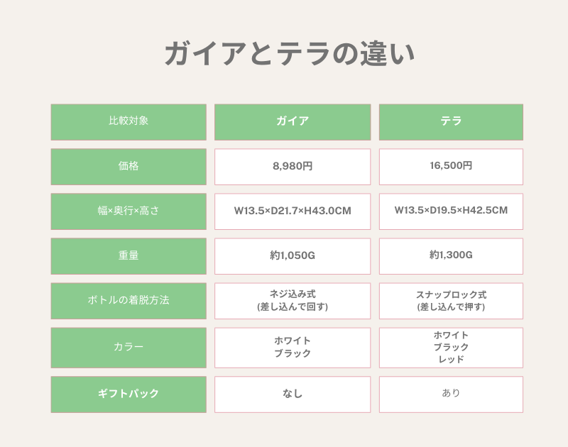 ソーダストリームのガイアとテラの違い